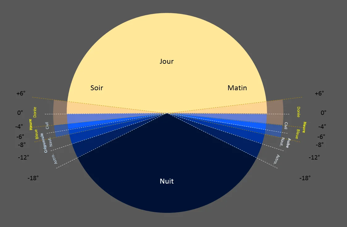 Image cycle d'une journée par le biais des couleur